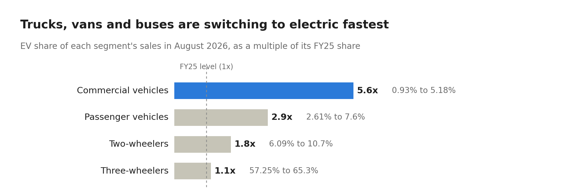 Figure 1: Trucks, vans and buses are switching to electric fastest