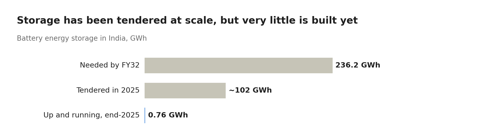 Figure 2: Storage has been tendered at scale, but very little is built yet