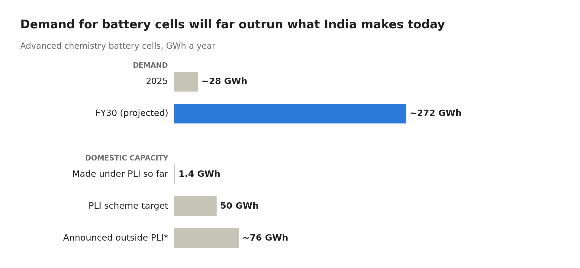 Figure 3: Demand for battery cells will far outrun what India makes today